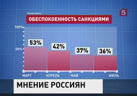 Больше половины россиян санкции не волнуют Больше половины россиян санкции не волнуют
