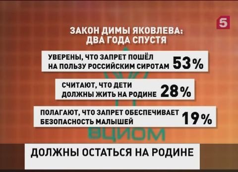 Большинство россиян согласны с запретом на усыновление российских детей гражданами других государств Большинство россиян согласны с запретом на усыновление российских детей гражданами других государств