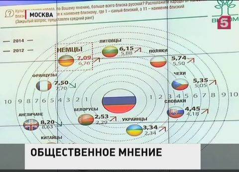Россияне считают украинцев самым близким народом после белорусов Россияне считают украинцев самым близким народом после белорусов