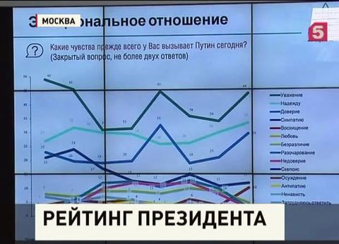 Деятельность президента одобряют 88 процентов россиян