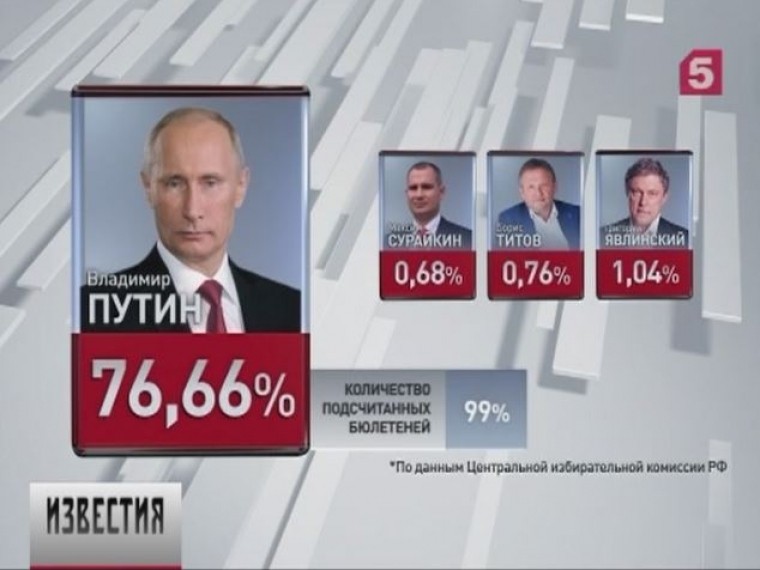 Когда голосовать за президента в россии. Процент голосов за Путина на выборах. Процент голосов на выборах 2018 в России. Выборы президента Путина 2018.