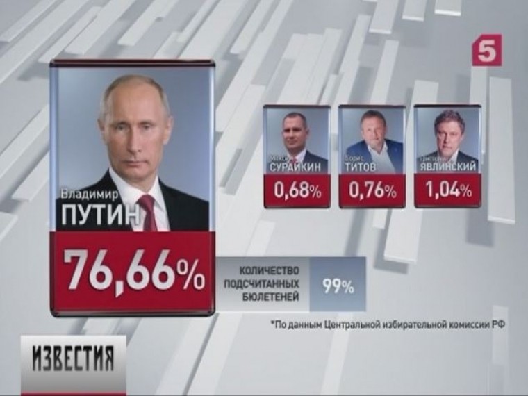 Кто сколько наберет на выборах. Процент голосов за Путина на выборах. Процент голосов на выборах 2018 в России. Выборы президента Путина 2018. Процент голосов за Путина на выборах 2018.